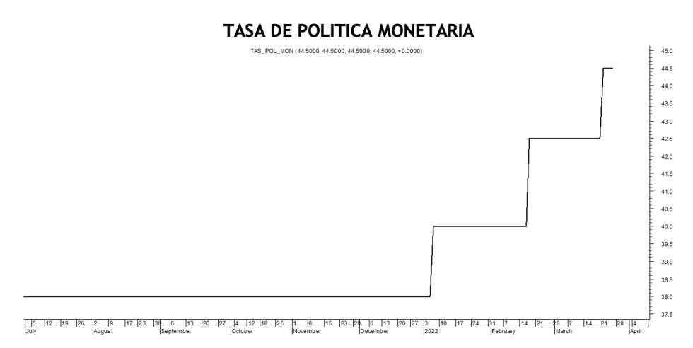 Tasa de política monetaria al 25 de marzo 2022