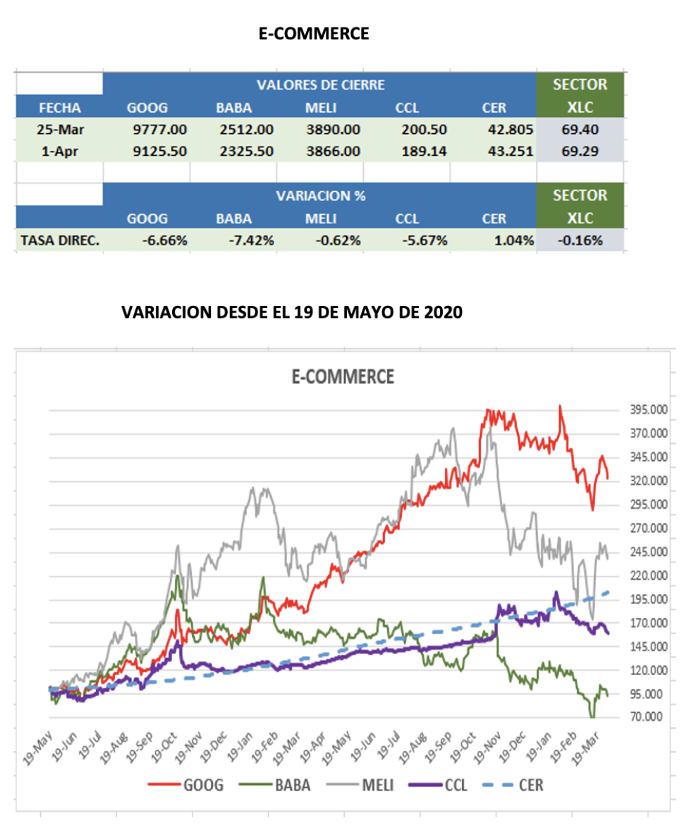 CEDEARs - Evolución semanal al 1ro de abril 2022