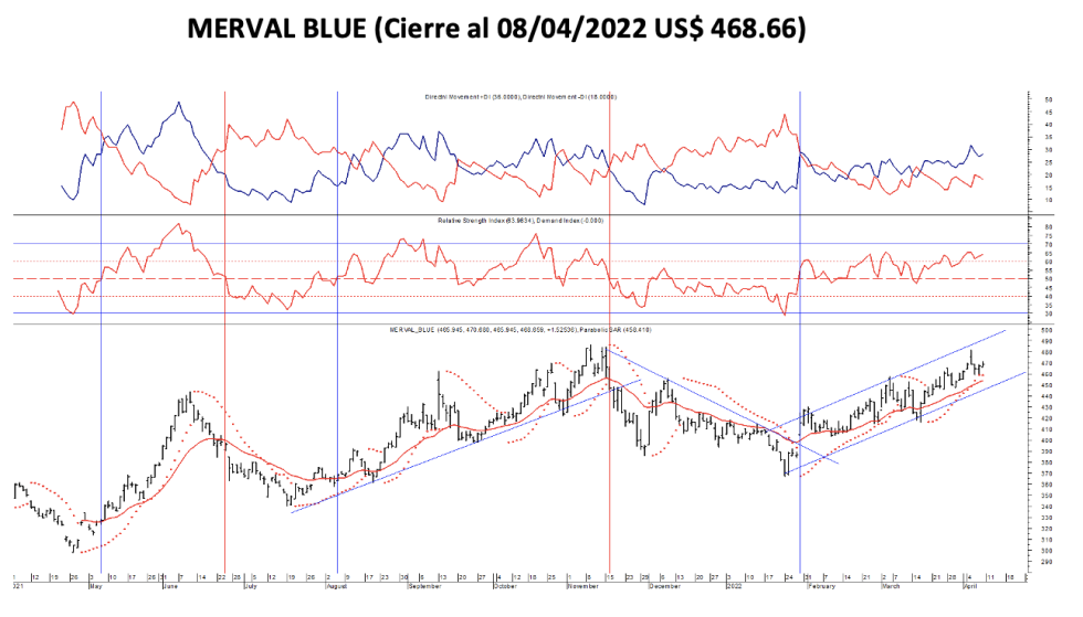 Indices bursátiles - MERVAL blue al 8 de abril 2022