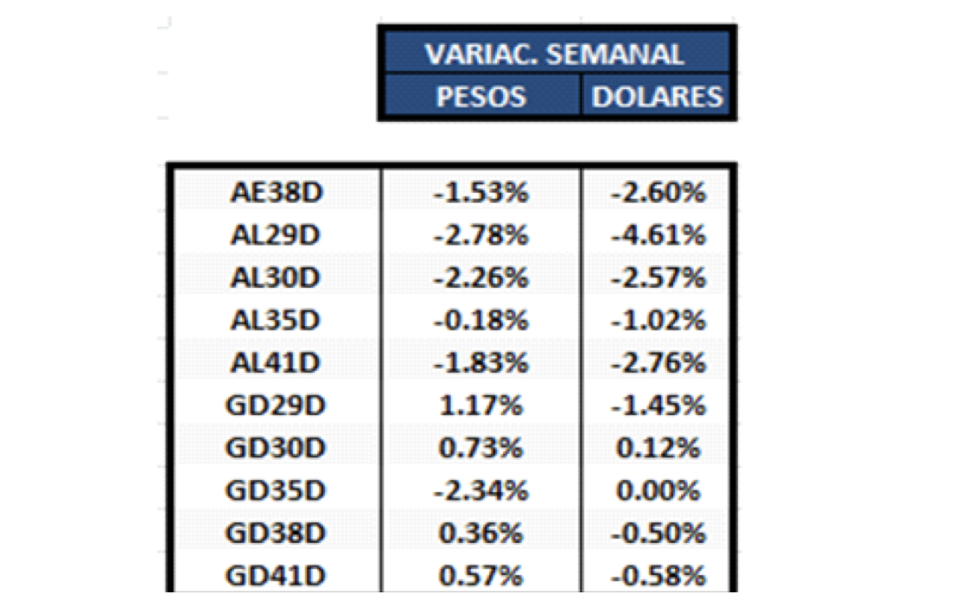 Bonos argentinos en dólares al 13 de abril 2022