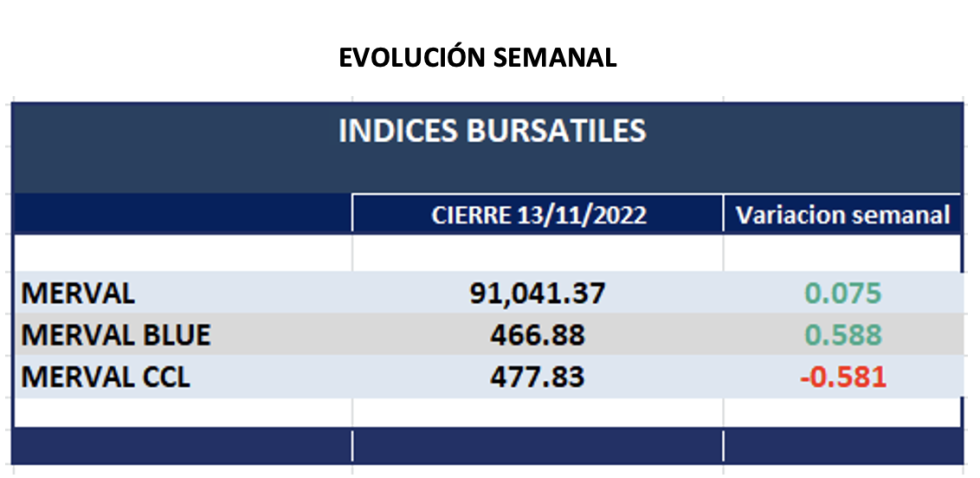 Indices bursátiles - Evolución semanal al 13 de abril 2022