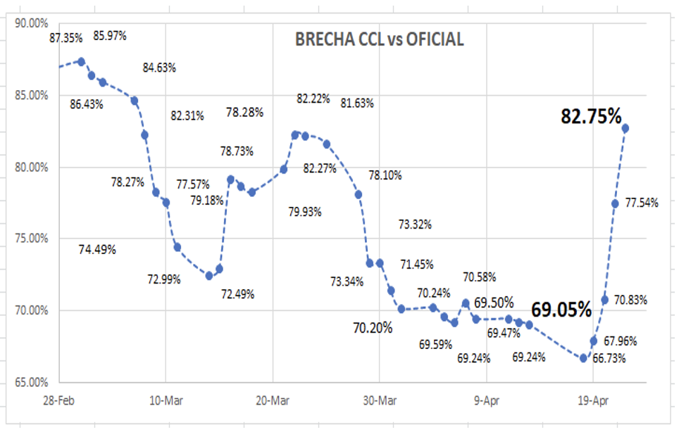 Evolución de las cotizaciones del dólar al 22 de abril 2022