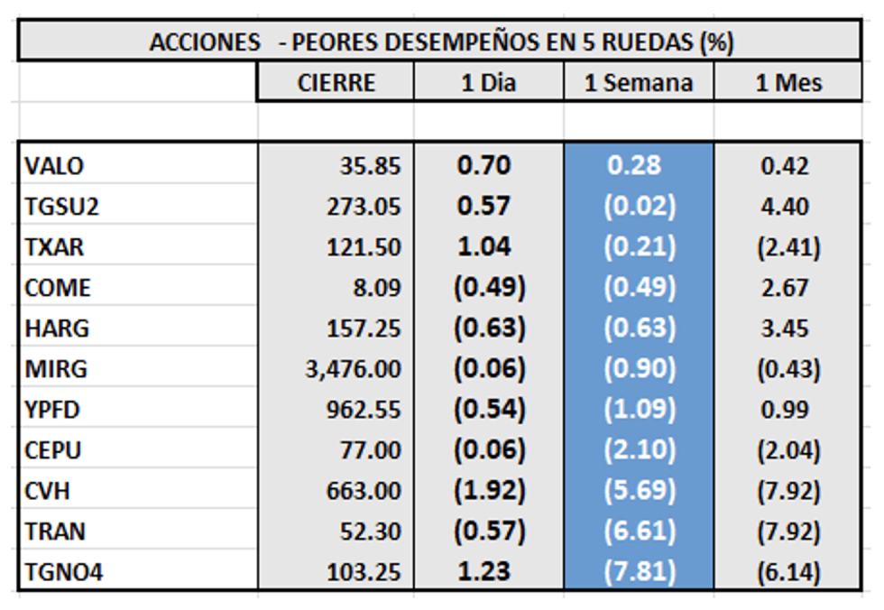 Indices bursátiles - Acciones de peor desempeño al 22 de abril 2022