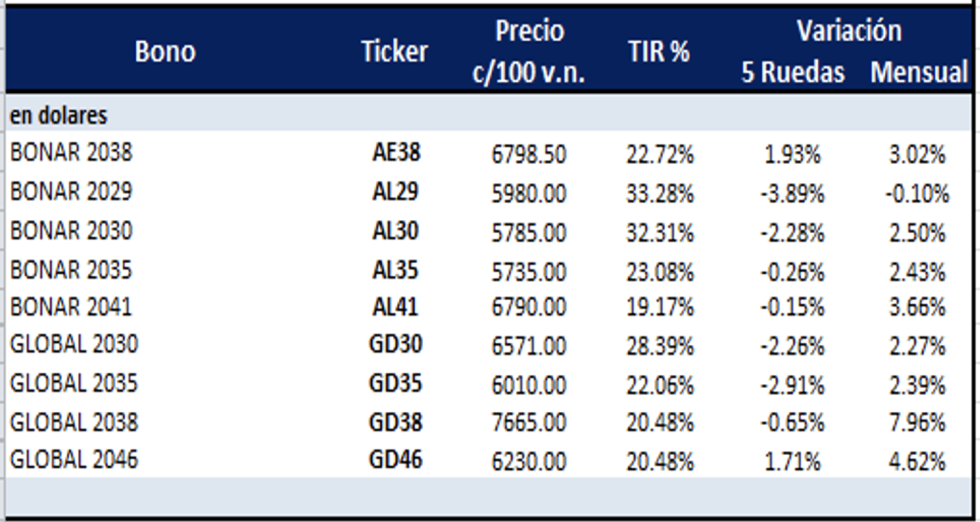 Bonos argentinos en dolares al 29 de abril 2022