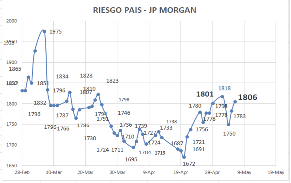 Indice de Riesgo Pais al 6 de mayo 2022