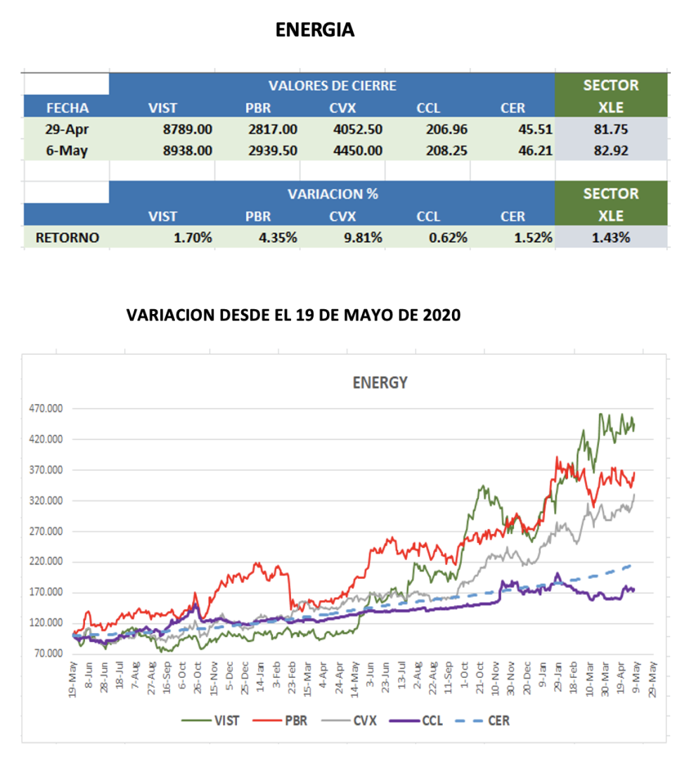 CEDEARS - Evolución semanal al 6 de mayo 2022