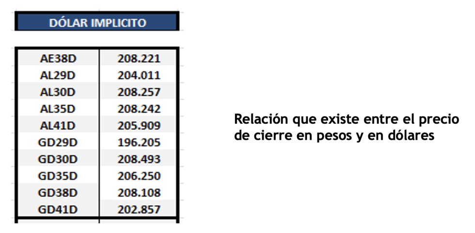  Bonos argentinos en dolares al 6 de mayo 2022