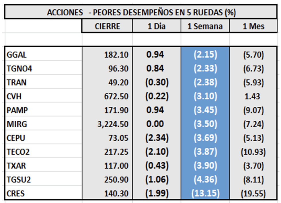 Indices bursátiles - Acciones de peor desempeño al 6 de mayo 2022