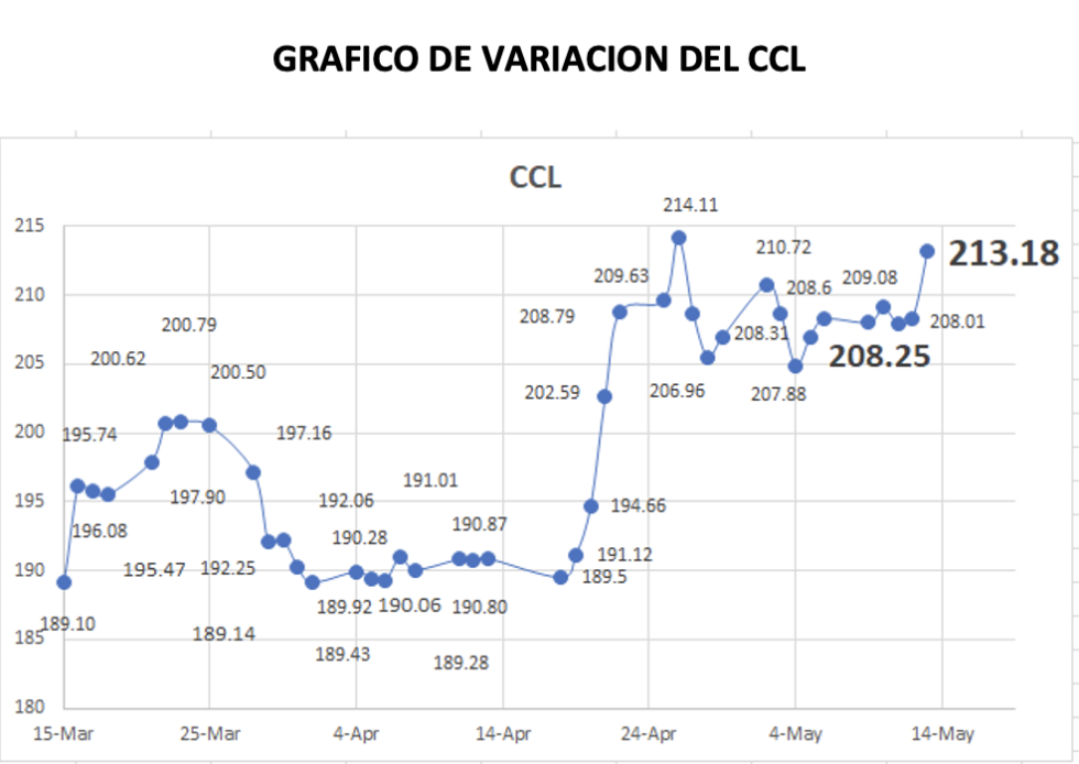Variación semanal del índice CCL al 13 de mayo 2022