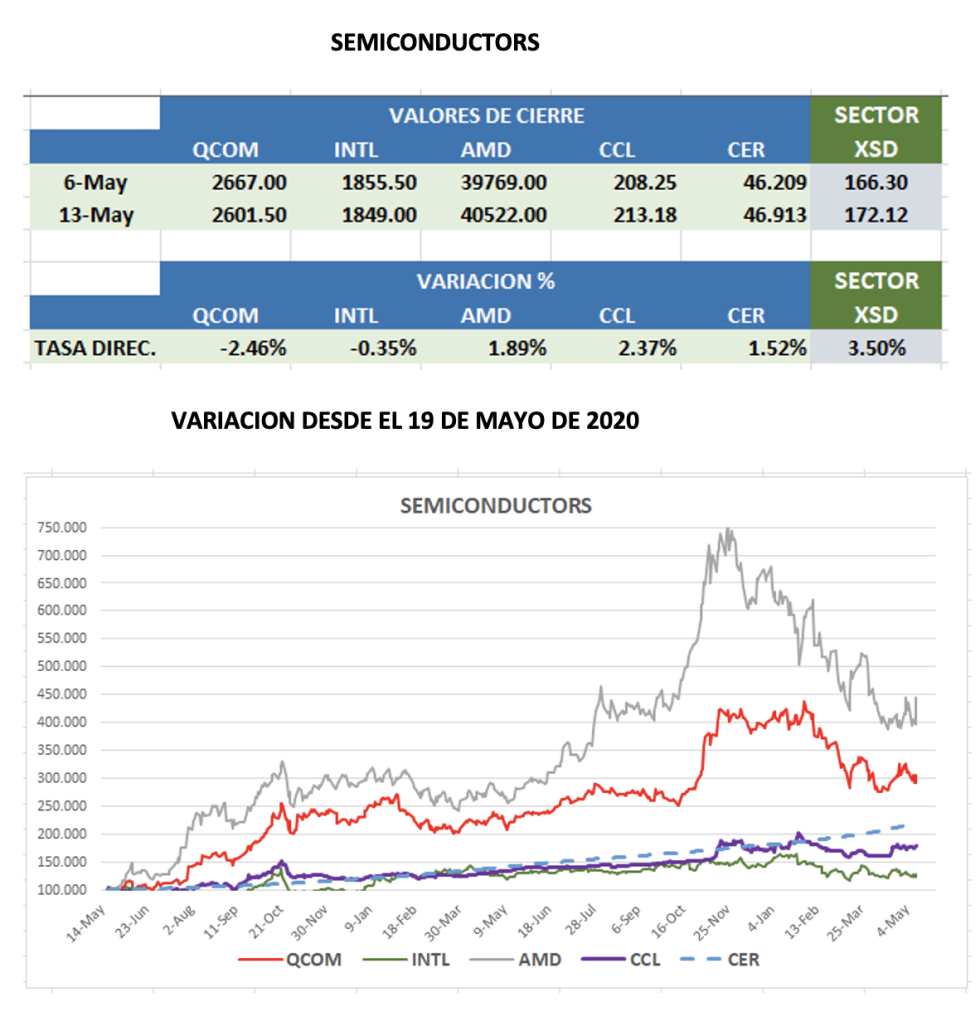 CEDEARs - Evolución semanal al 1e de mayo 2022