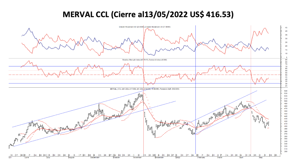 Indices Bursátiles - MERVAL CCL al 13 de mayo 2022 