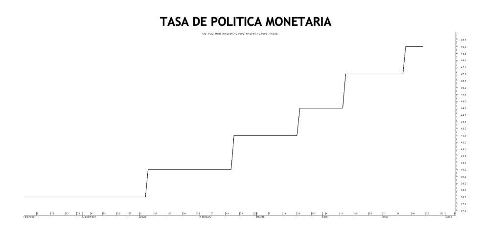 Tasa de política monetaria al 20 de mayo 2022