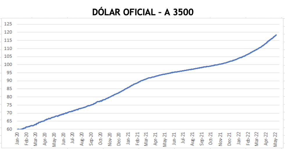 Evolución de las cotizaciones del dólar al 20 de mayo 2022