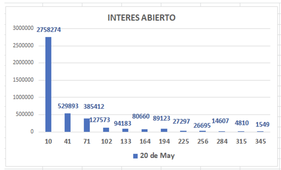 Evolución de las cotizaciones del dólar al 20 de mayo 2022