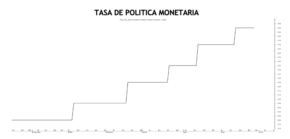 Tasa de política monetaria al 27 de mayo 2022