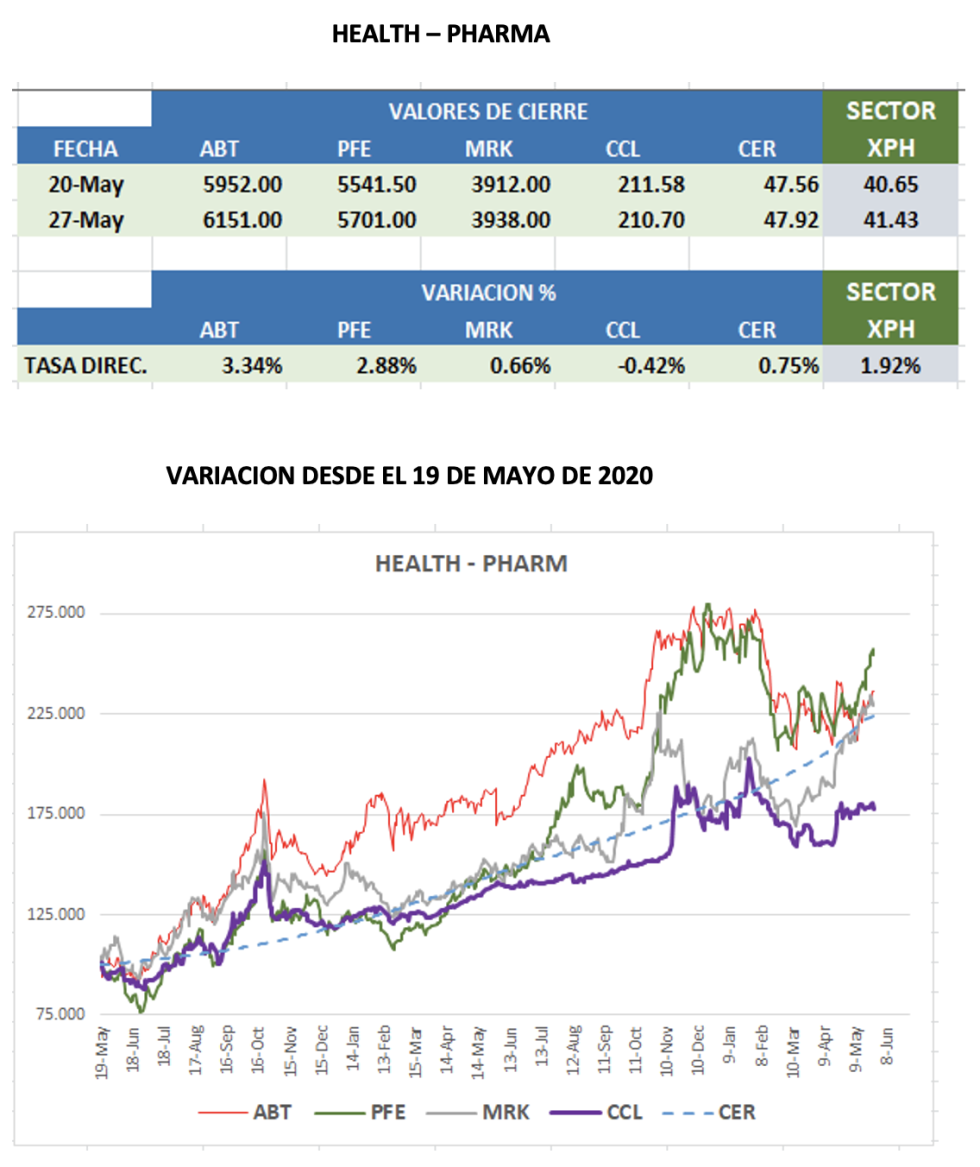 CEDEARs - Evolución semanal al 27 de mayo 2022