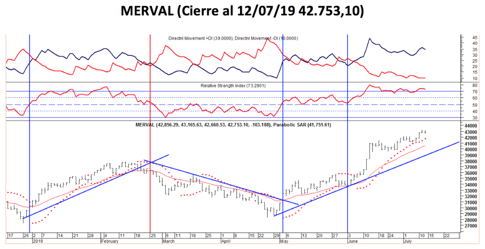 MERVAL al 12 de JULIO de 2019