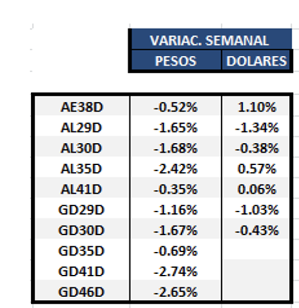 Bonos argentinos en dolares al 3 de junio 2022