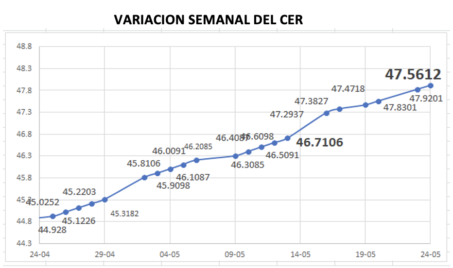 Variación semanal del índice CER al 3 de junio 2022