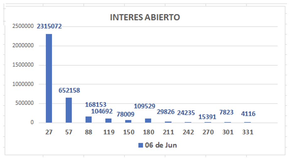 Evolución de las cotizaciones del dolar al 3 de junio 2022