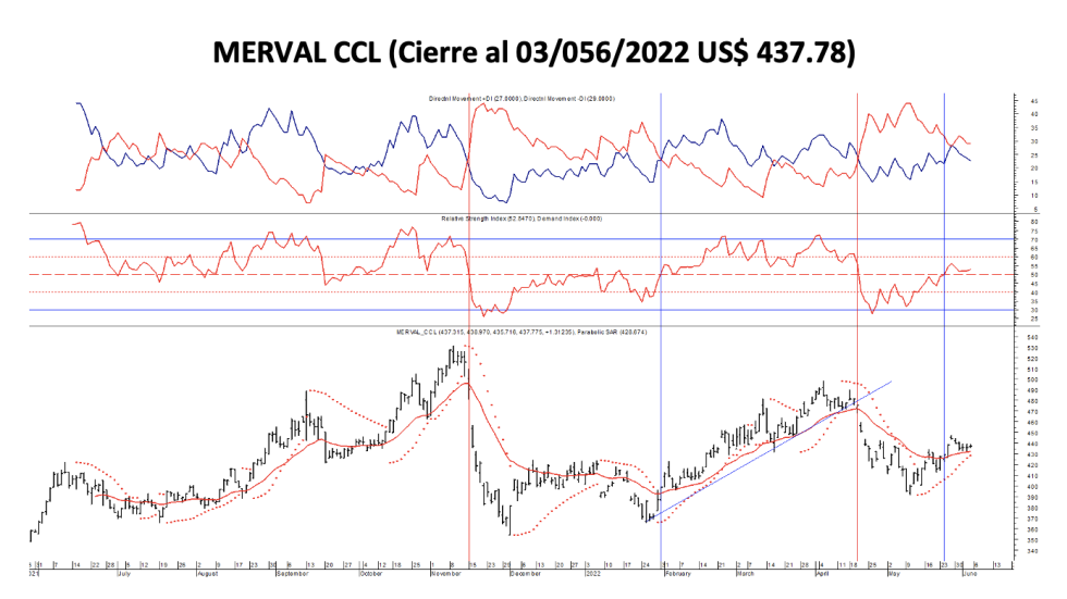 Indices bursártiles - MERVAL CCL al 3 de junio 2022