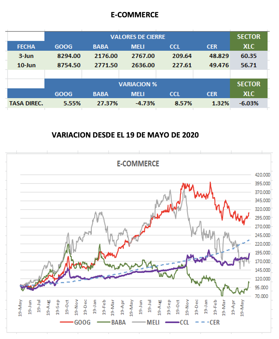 CEDEARs - Evolución semanal al 10 de junio 2022