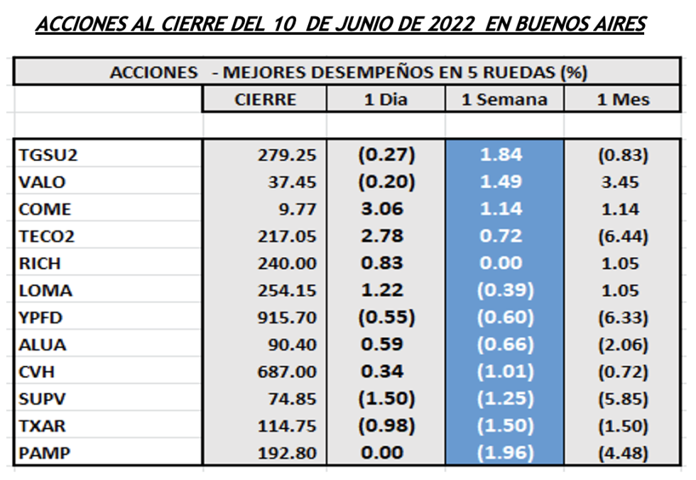 Indices bursátiles - Acciones de mejor desempeño al 10 de junio 2022