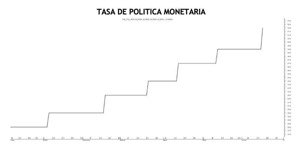 Tasa de política monetaria al 16 de junio 2022