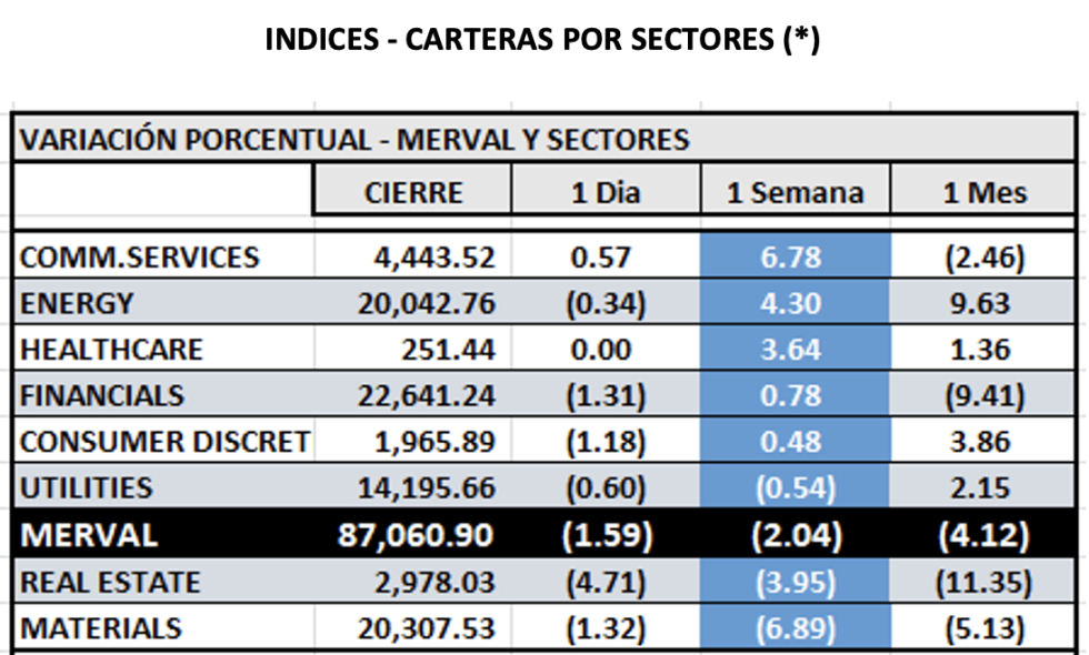 Indices bursatiles - MERVAL por sectores al 16 de junio 2022