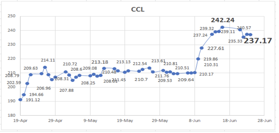 Evolución de las cotizaciones del dólar al 24 de junio 2022