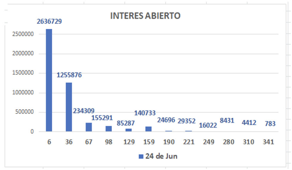 Evolución de las cotizaciones del dólar al 24 de junio 2022