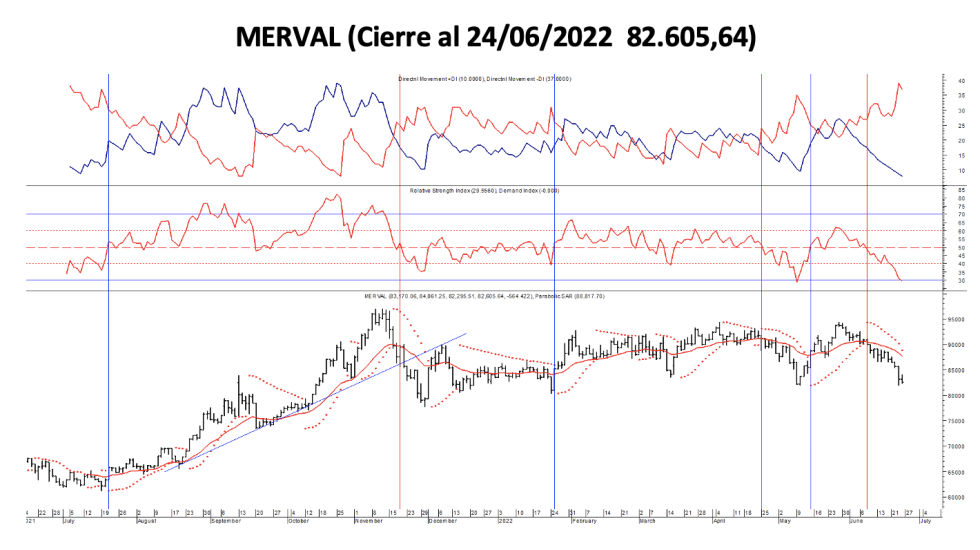 Indices bursátiles - MERVAL al 24 de junio 2022