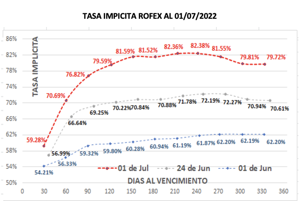 Evolución de las cotizaciones del dólar al 1ro de Julio 2022