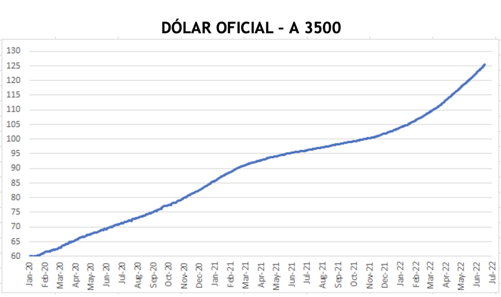 Evolución de las cotizaciones del dólar al 1ro de Julio 2022