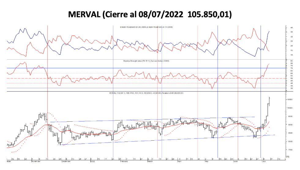 Indices bursátiles - MERVAL al 8 de julio 2022