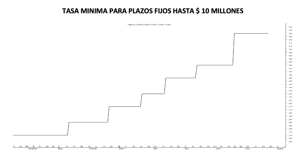 Tasa mínima de plazos fijos al 22 de julio 2022