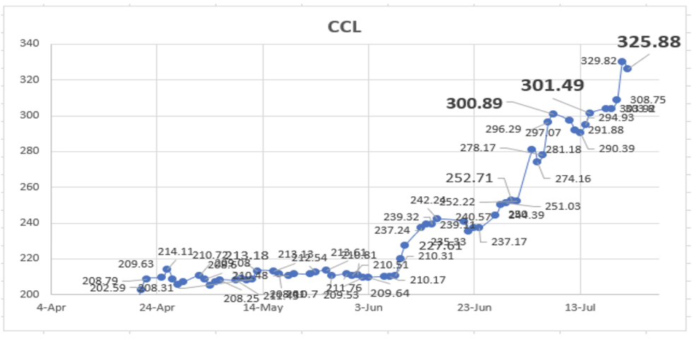 Variación en las cotizaciones del dólar al 22 de julio 2022