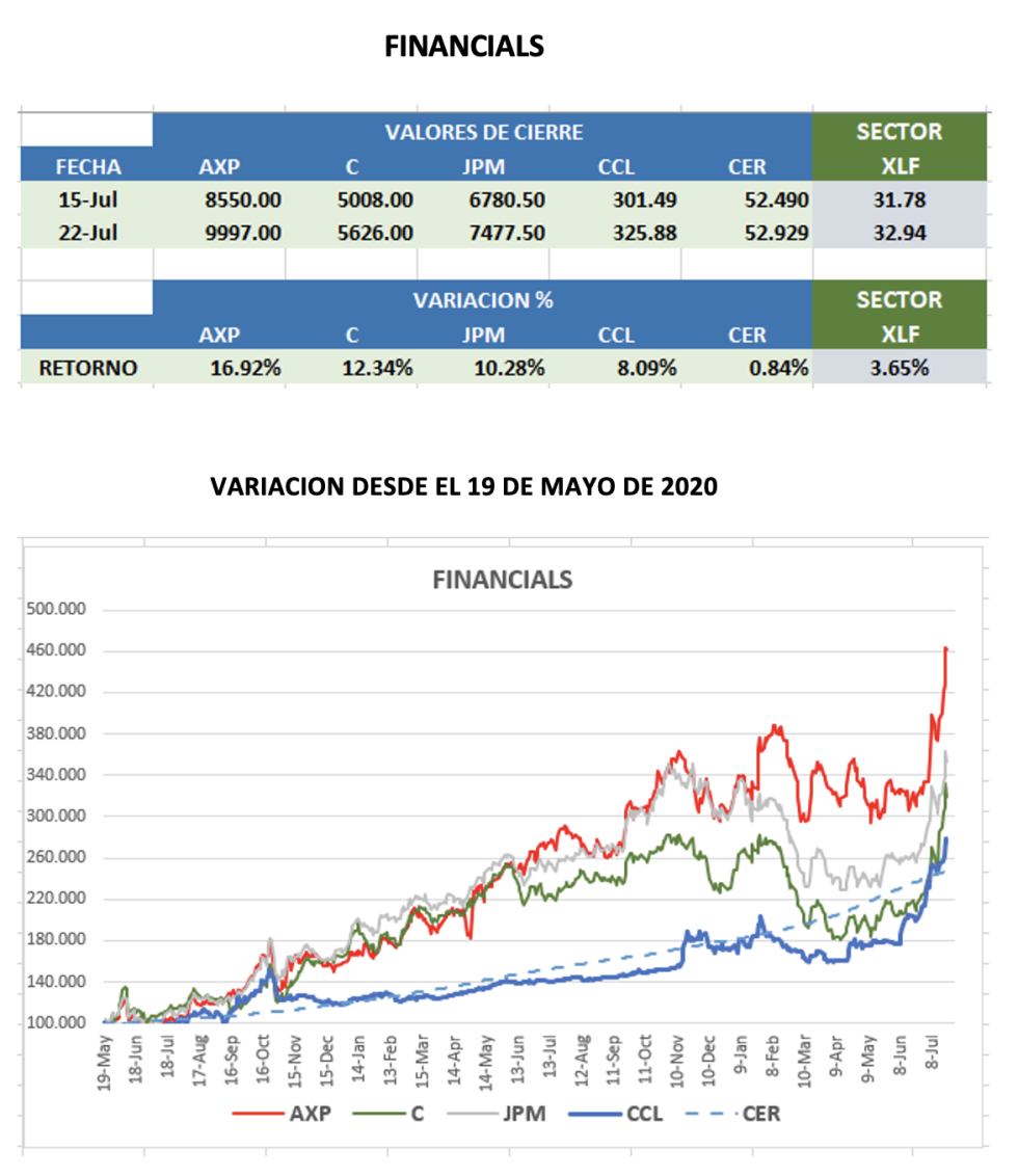 CEDEARs - Variación semanal al 22 de julio 2022