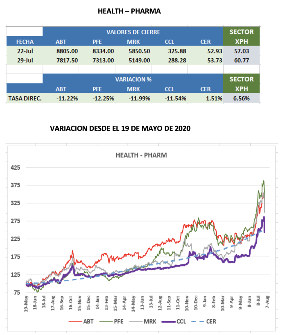 CEDEARs - Evolución semanal al 29 de julio 2022