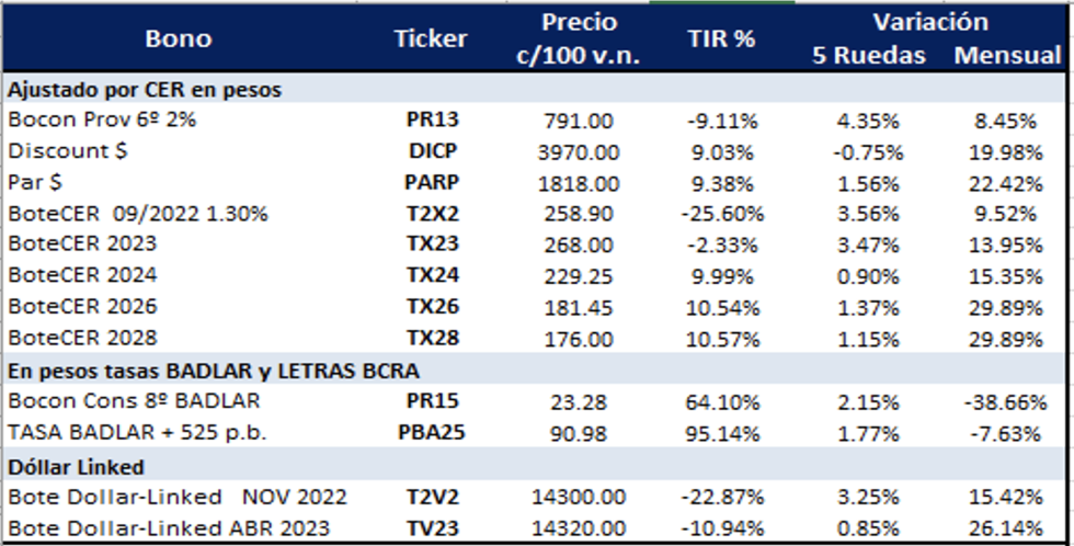 Bonos argentinos en  pesos al 29 de julio 2022