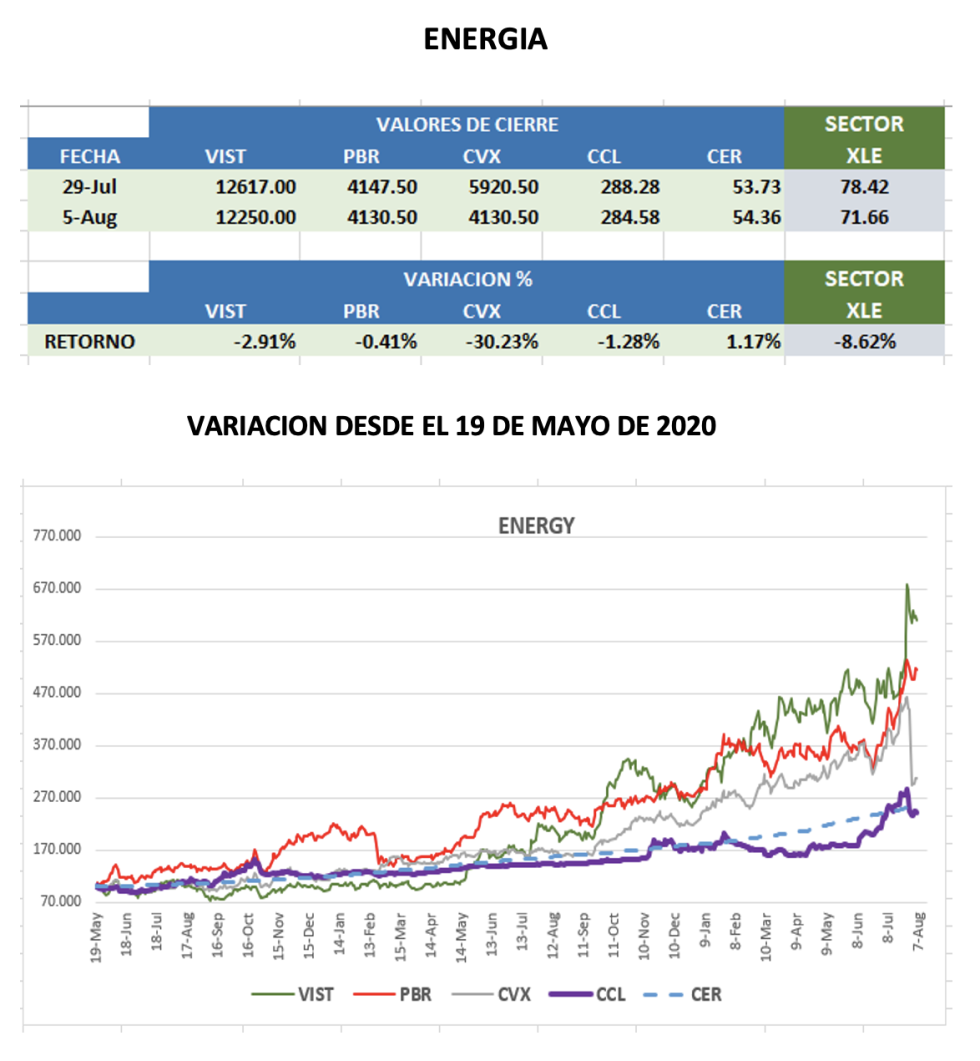 CEDEARs - Evolución semanal al 5 de agosto 2022