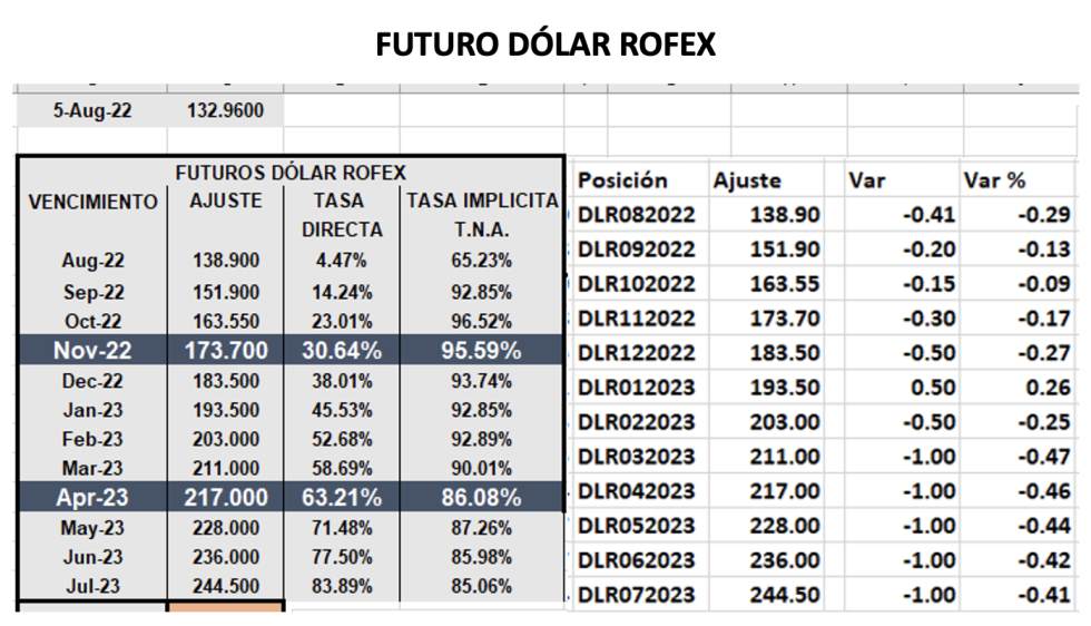 DOLAR - Cotizaciones al 5 de agosto 2022