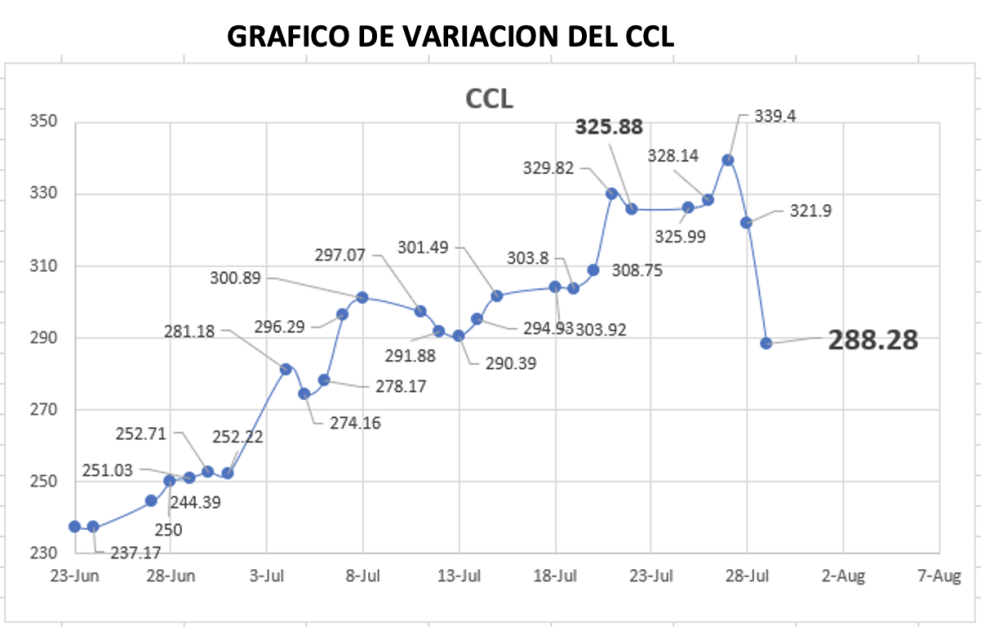 Variacion semanal del indice CCL al 5 de agosto 2022