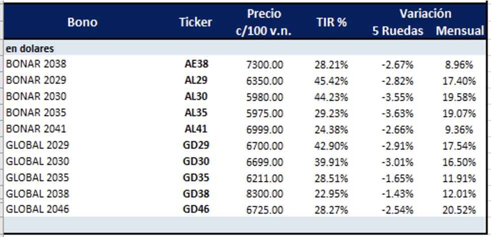 Bonos argentinos en dólares al 12 de agosto 2022