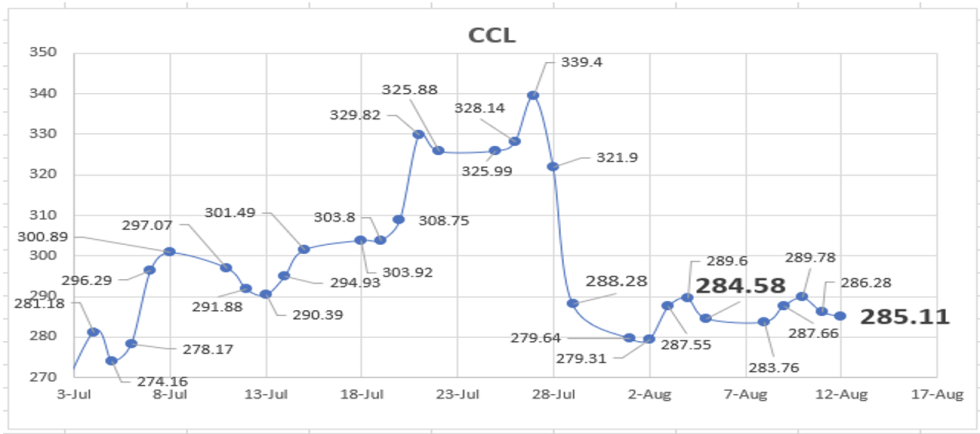 Evolución semanal  de las cotizaciones del dolar al 12 de agosto 2022