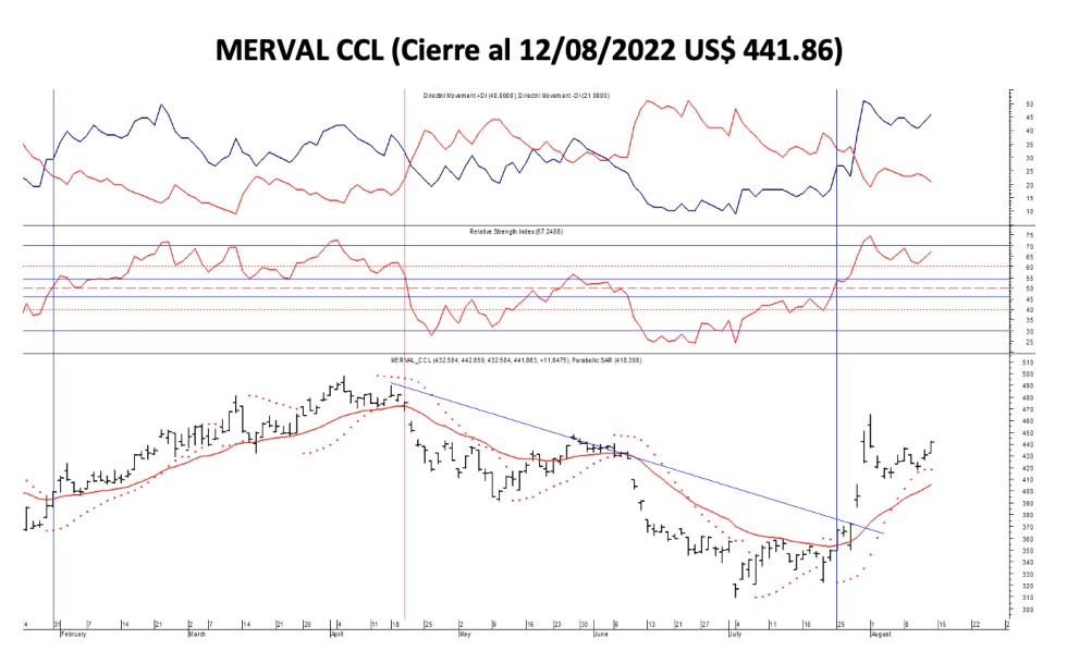 Indices bursátiles - MERVAL CCL al 12 de agosto 2022