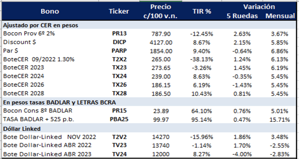 Bonos argentinos en pesos al 19 de agosto 2022