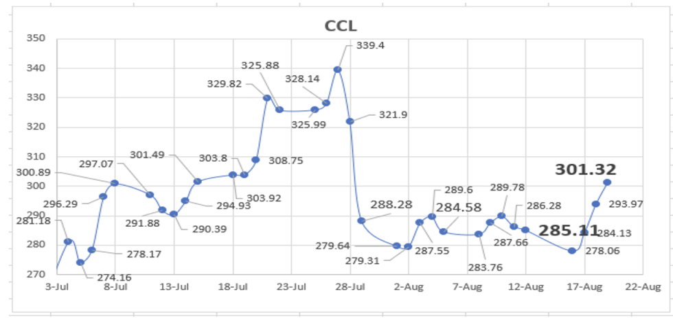 Cotizaciones del dólar al 19 de agosto 2022