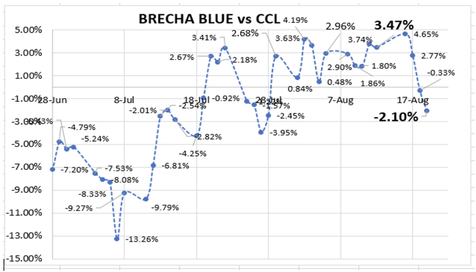 Cotizaciones del dólar al 19 de agosto 2022