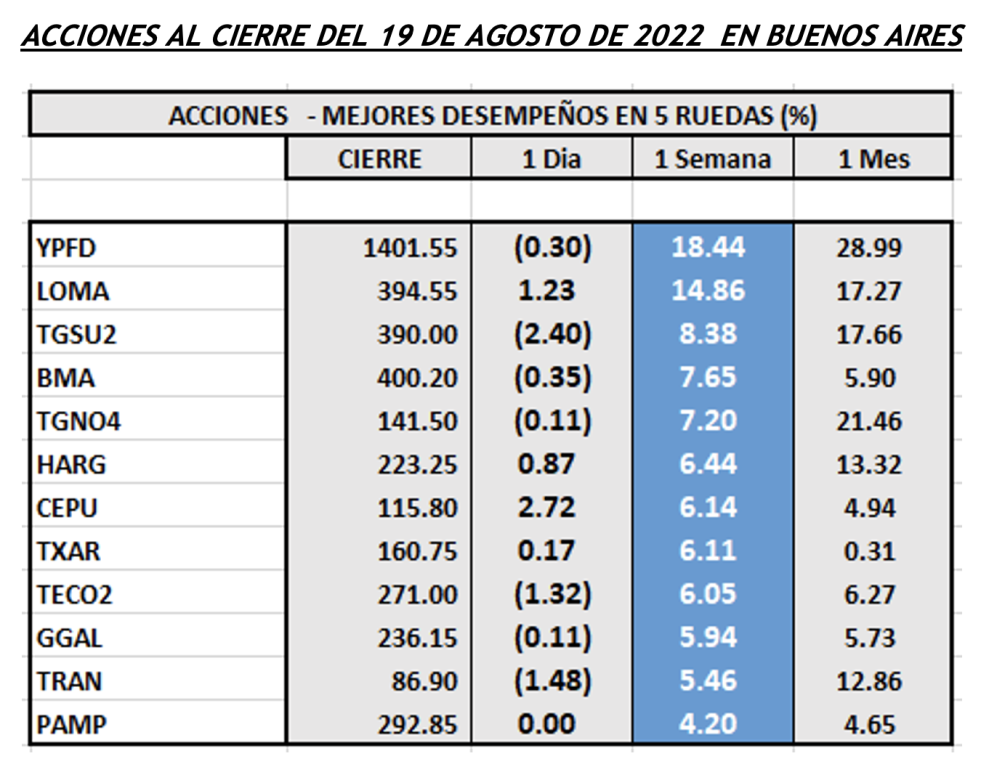 Indices bursátiles - Acciones de mejor desempeño al 19 de agosto 2022